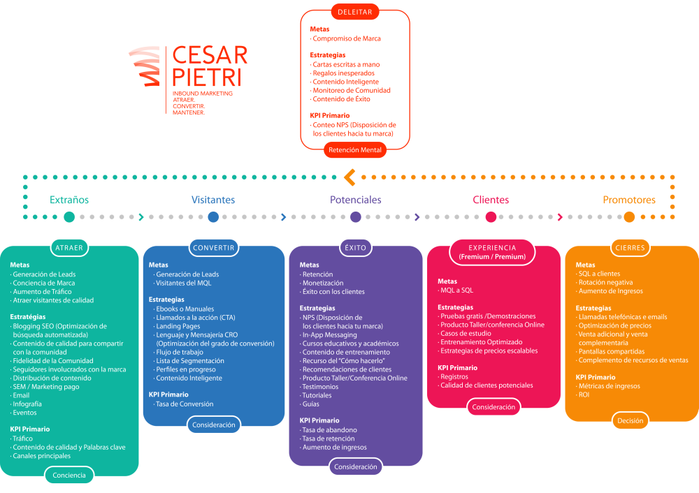 MARKETING PARA PRODUCTOS SaaS - Modelo de 6 pasos