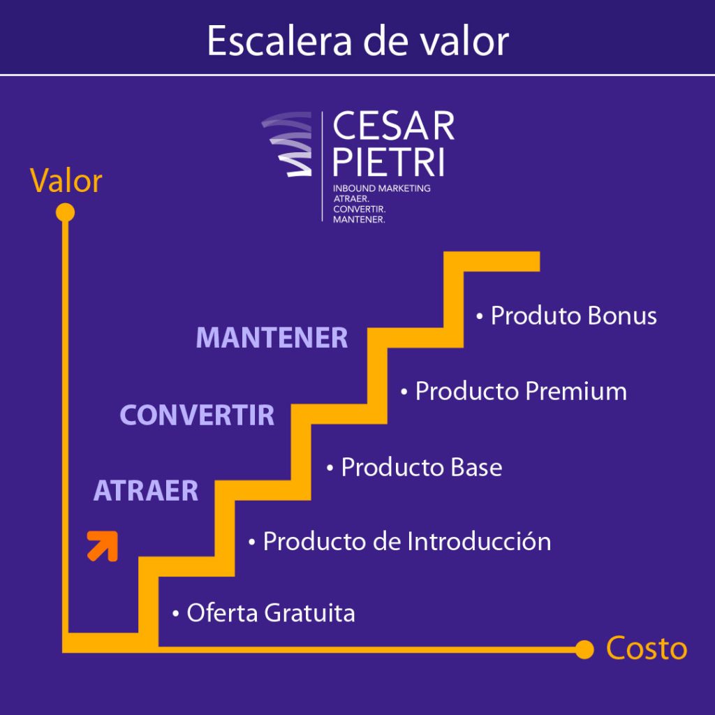 Escalera de valor