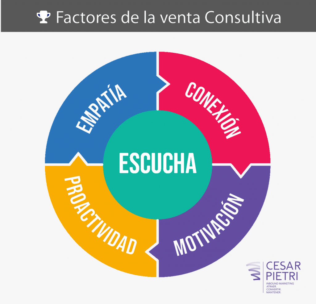 Factores de la venta consultiva