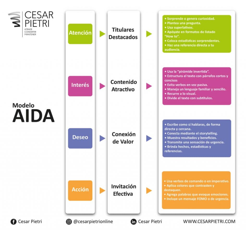 Ideas para crear contenido Infografía